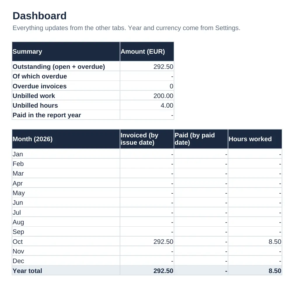 Dashboard tab showing outstanding and overdue amounts, unbilled work and hours, and income invoiced and paid per month.