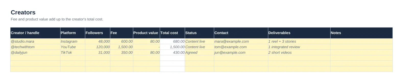 Creators tab with handle, platform, followers, fee, product value, total cost, status, contact and deliverables.