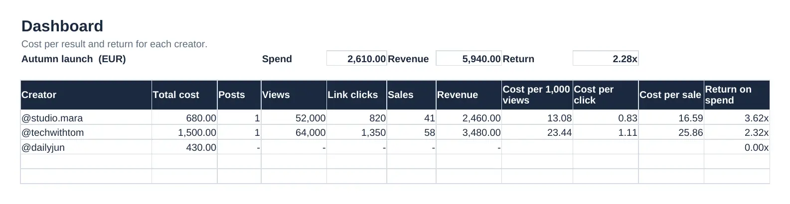 Dashboard tab showing total spend, revenue and return, and for each creator the cost, views, clicks, sales, revenue, cost per 1,000 views, cost per click, cost per sale and return on spend.