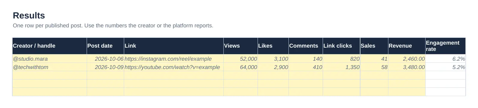 Results tab with one row per post showing views, likes, comments, link clicks, sales, revenue and engagement rate.